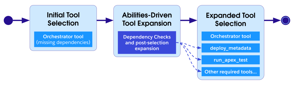 Flowchart showing the "post-selection expansion" process where an initial orchestrator tool triggers dependency checks to include required tools like deploy_metadata and run_apex_test in the final selection.