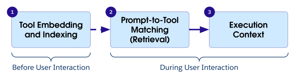 A flow diagram illustrating the three phases of RAG-based tool selection in Agentforce Vibes: Tool Embedding and Indexing, Prompt-to-Tool Matching, and Execution Context.