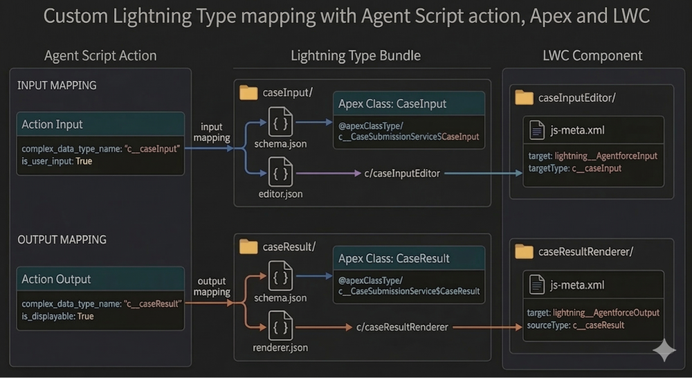 Custom Lightning type mapping with Agent Script action and LWCs