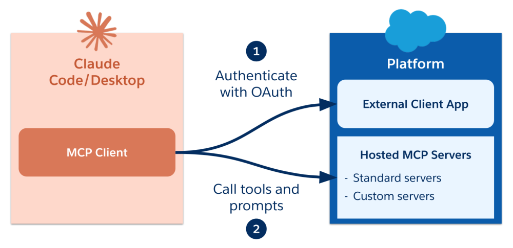 Schema illustrating how the Claude MCP client authenticates with the external client app and calls Salesforce Hosted MCP Servers