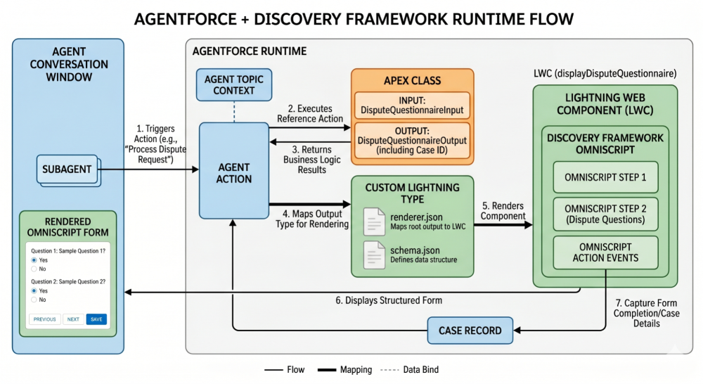 Architecture diagram illustrating the Agentforce and Discovery Framework runtime flow