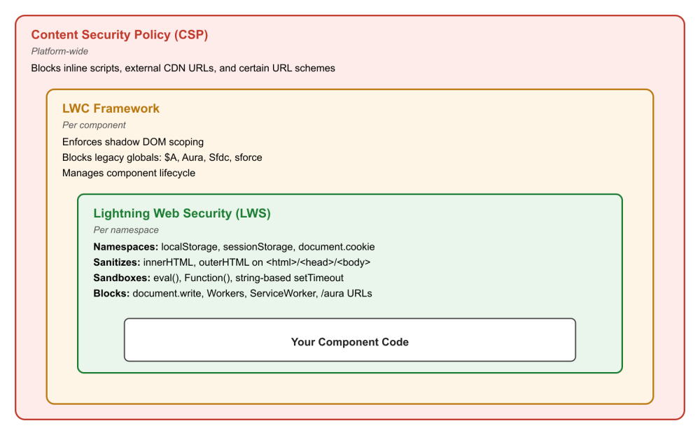 Diagram that illustrates the three independent security layers in which your Lightning web component runs.
