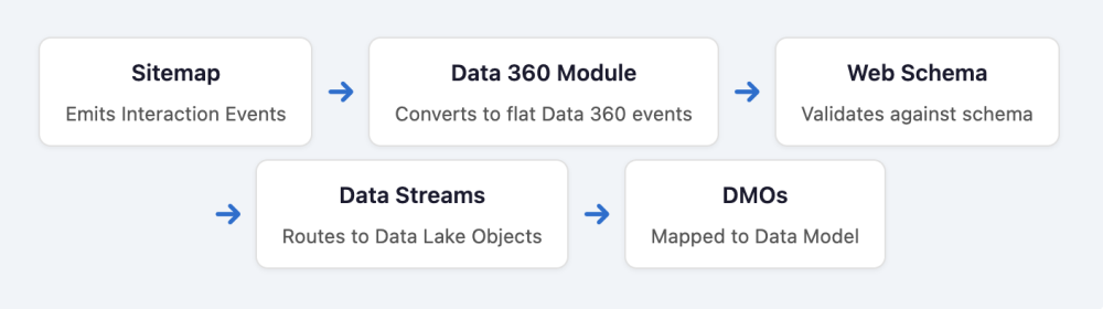 How data flows from the sitemap on the website to Data 360’s data model