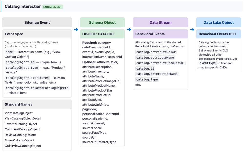 The architectural mapping for the Catalog interaction
