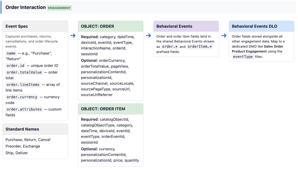 The architectural mapping for the Order interaction