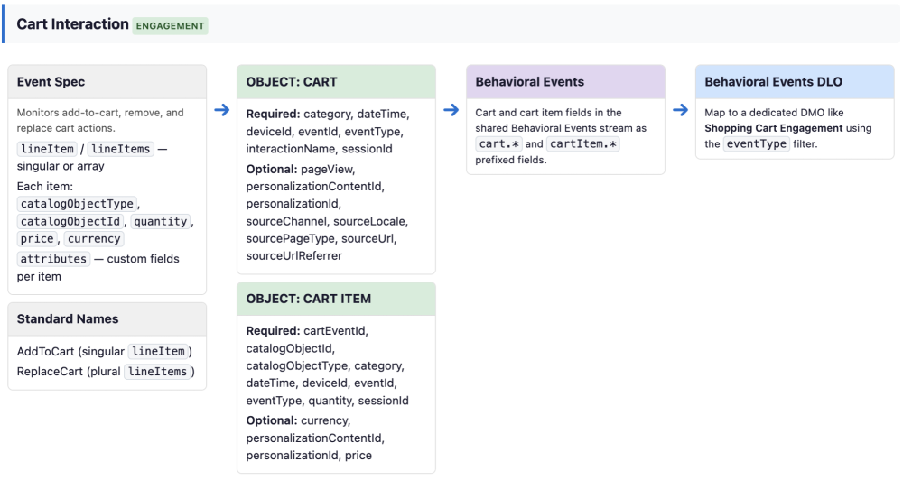 The architectural mapping for the Cart interaction
