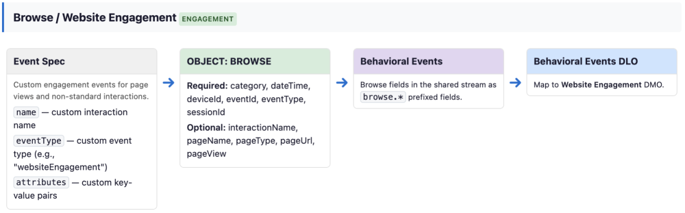 The architectural mapping for the Website Engagement interaction