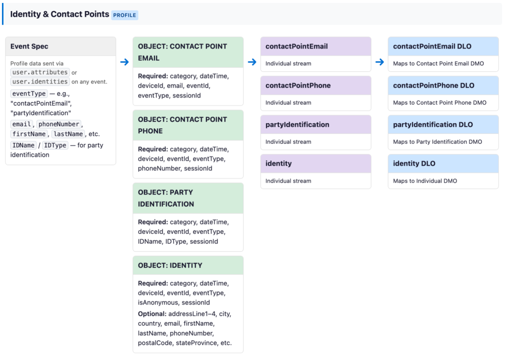 The architectural mapping for the Identity & Contact Point interactions