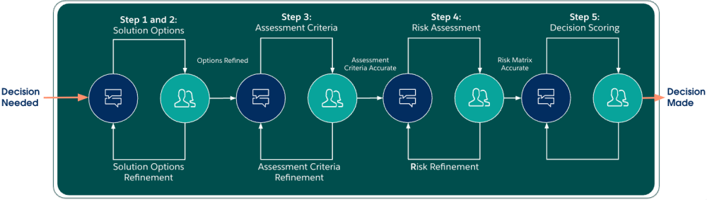 The decision pipeline