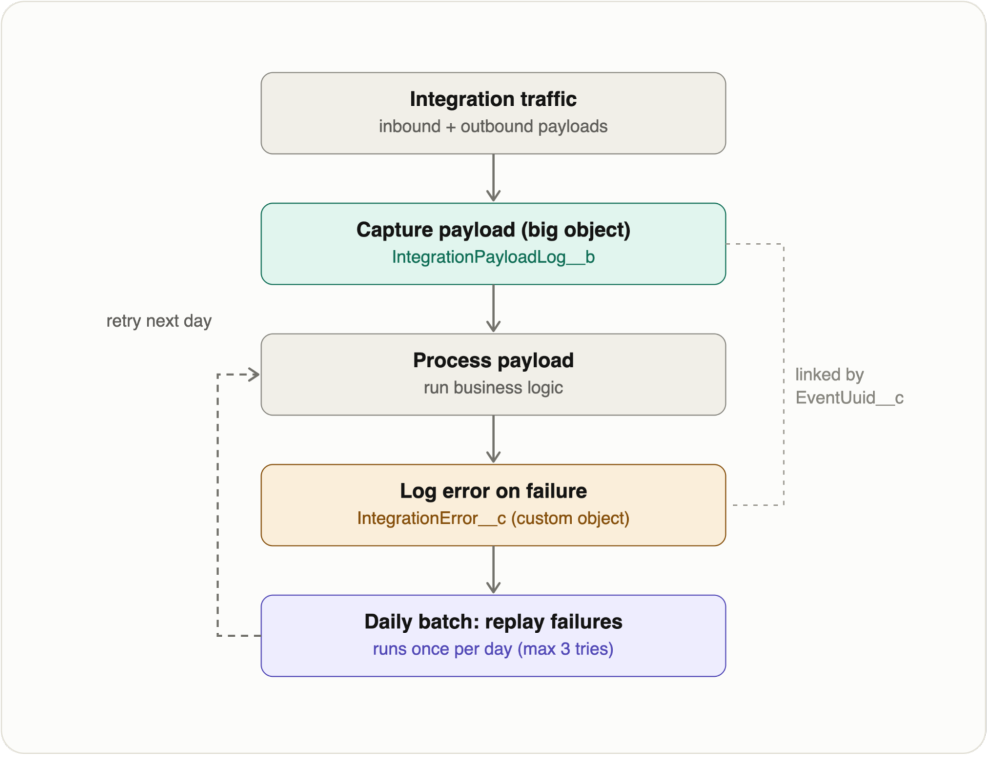 Flowchart showing integration traffic.