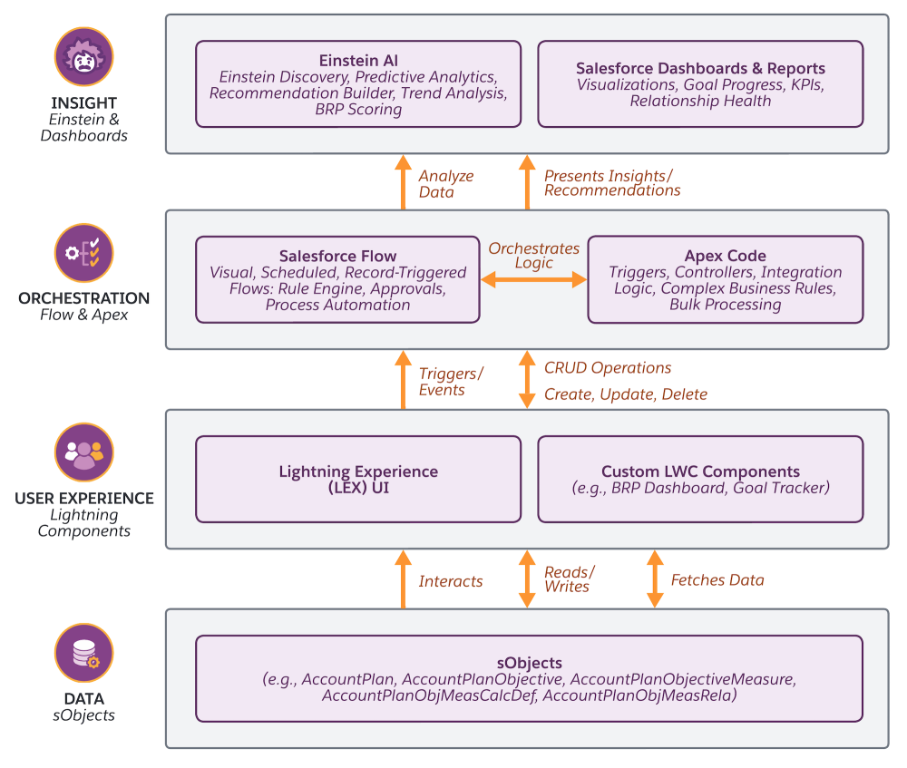 Architecture diagram showing BRP’s four layers