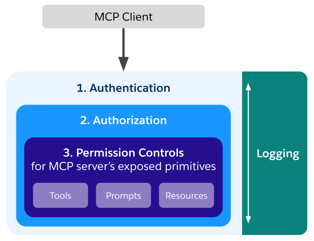 Diagram illustrating the three security layers and logging