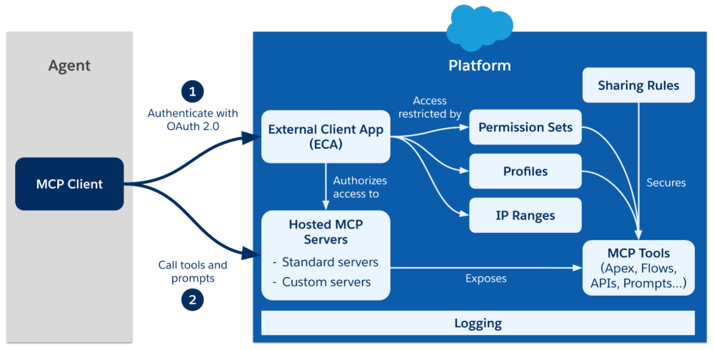 Diagram that summarizes the security architecture for MCP servers and tools