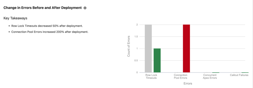 Snapshot of the Change in Errors Chart on the Deployment Insights Report