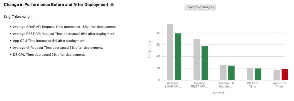 Snapshot of the Change in Performance Before and After Deployment takeaways