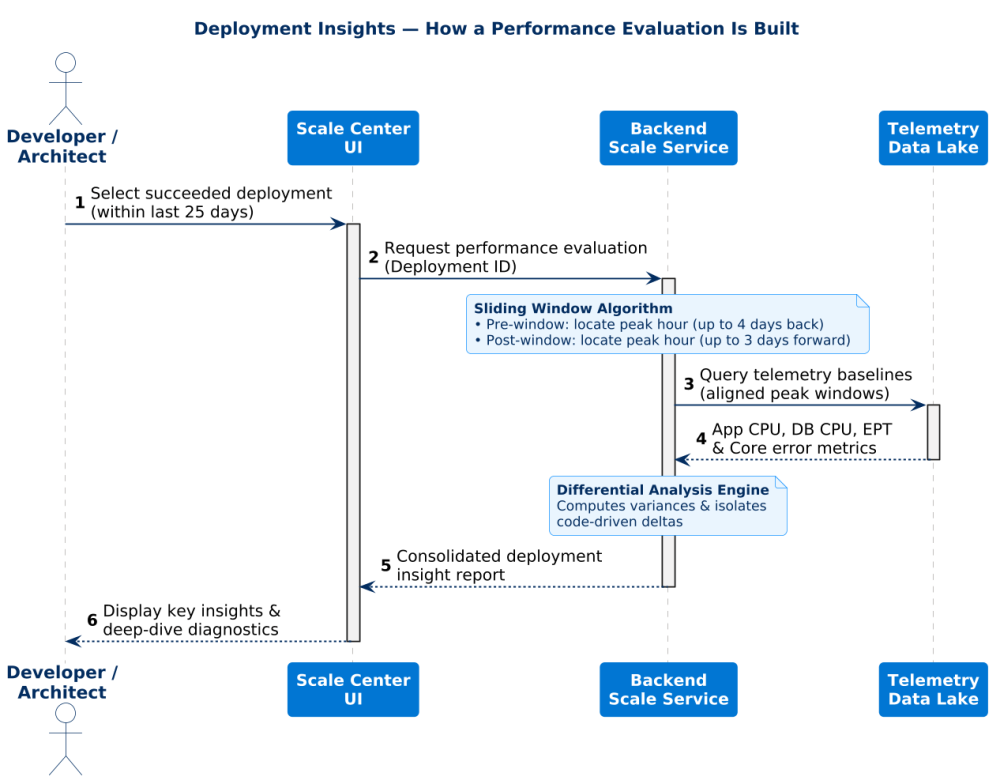 User Sequence diagram of the flow to generate a Deployment Insights Report