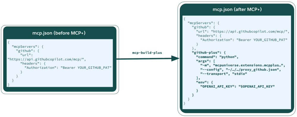 Using the MCP+ CLI to create virtual proxy versions of your original MCP configurations