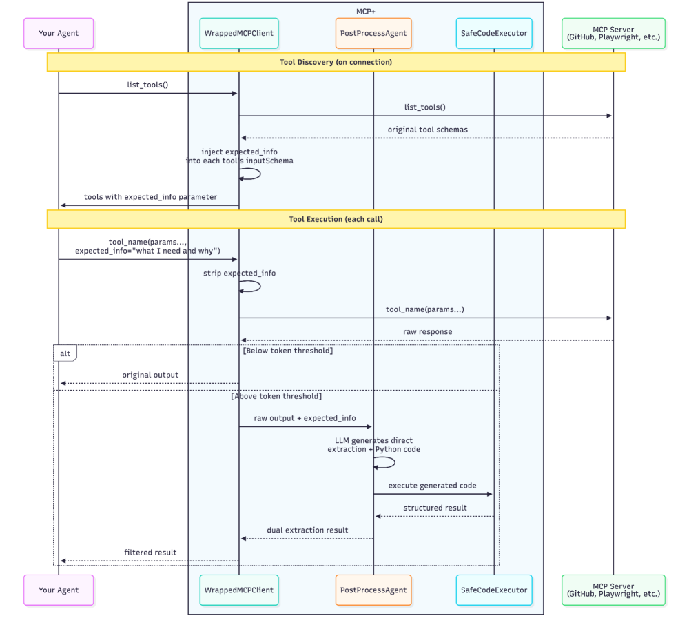 A sequence diagram showing MCP+ and alternative paths based on token thresholds