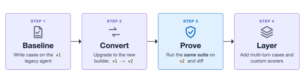 A flow diagram for testing steps to catch regression