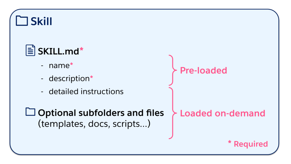 Diagram illustrating the components of a skill and their lazy loading.