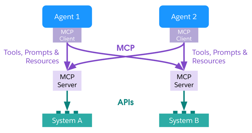 Diagram illustrating how MCP decouples agents from external services’ APIs.