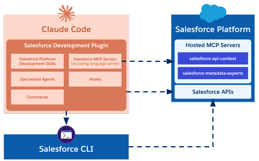Diagram showing an overview of the features of the Salesforce development plugin for Claude Code and how they integrate with Salesforce.