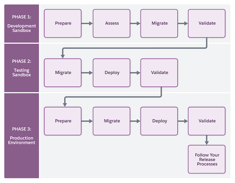 A flow diagram outlining the three-phase Omnistudio migration process across sandbox and production environments.