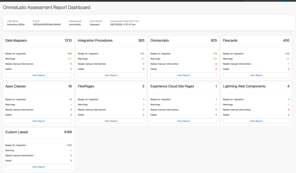 A dashboard displaying successful migration metrics for standard Omnistudio components.