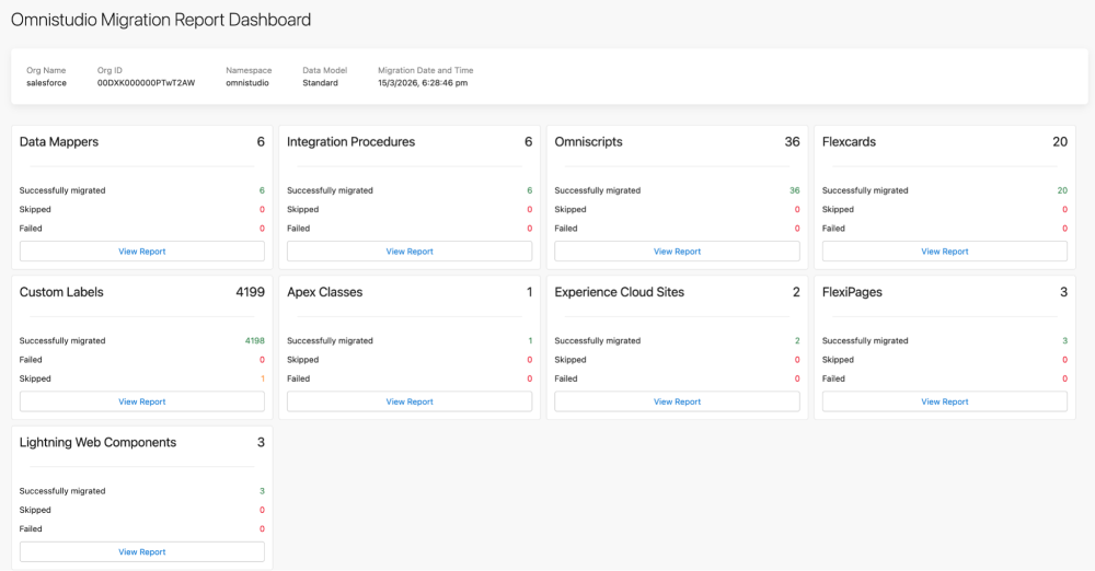 A dashboard displaying successful migration metrics for standard Omnistudio components.