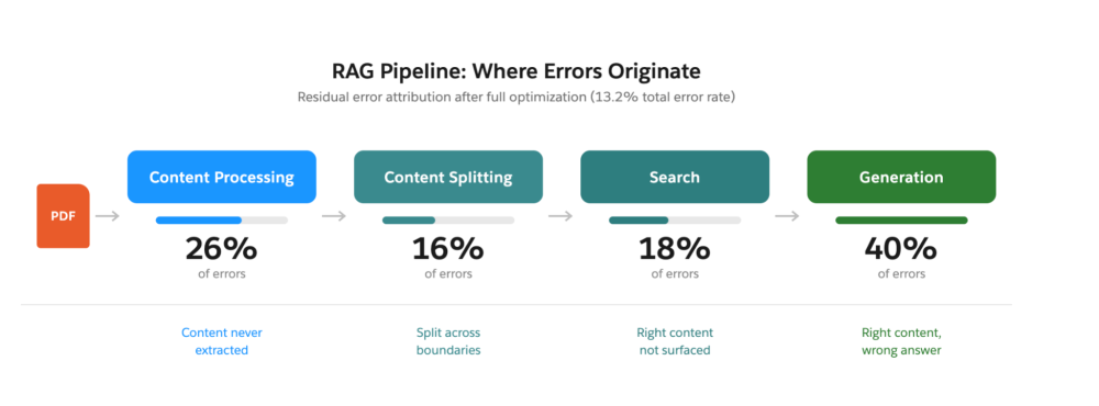 Pipeline diagram showing four RAG stages with their respective error contribution percentages.