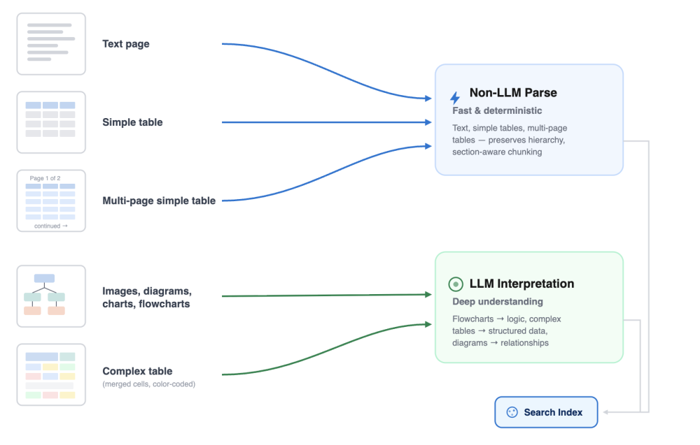 Intelligent parsing routing logic showing how text-heavy pages and visual pages are processed differently before entering the same search index.