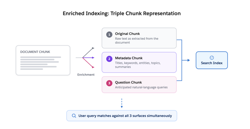 Diagram showing how enriched indexing creates three searchable representations from each content chunk, enabling broader query matching.