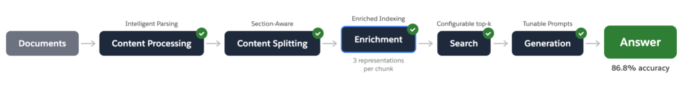 Data 360 RAG pipeline showing how errors at each stage are addressed by a specific capability
