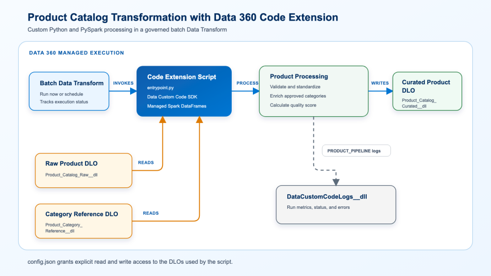A batch transform invokes the script. The script reads only the DLOs granted in `config.json`, processes Spark DataFrames, and writes the curated product catalog.