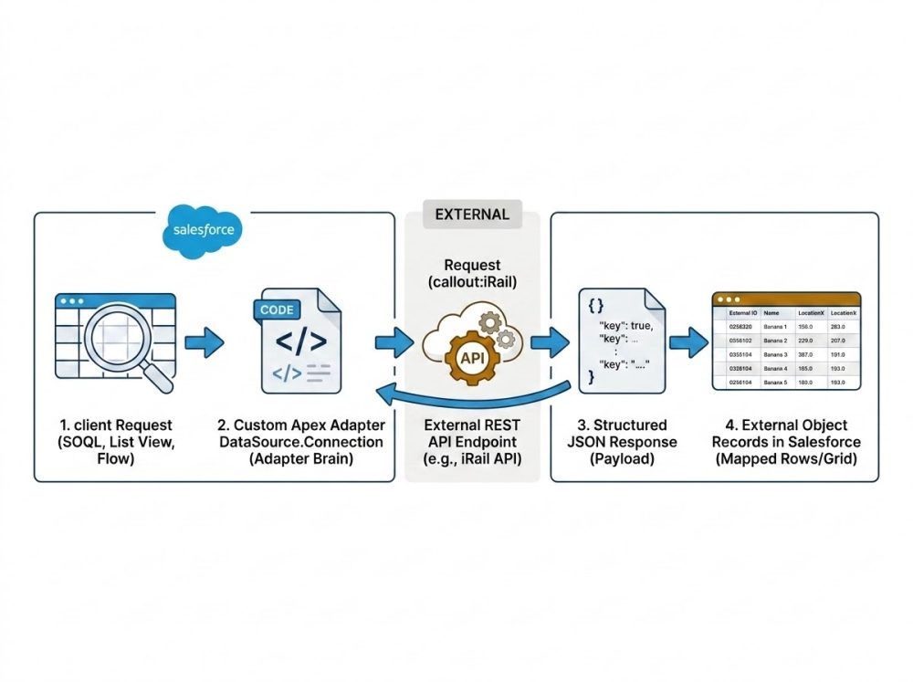 Architecture diagram showing the runtime flow: a Salesforce client request triggers a custom Apex Adapter, which queries an external REST API and maps JSON responses into external objects.