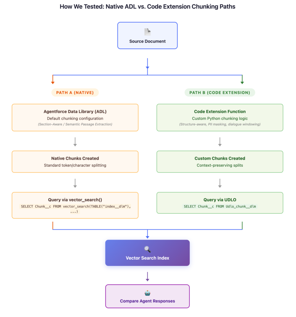 A flow diagram comparing two chunking paths for the same source document: the native Agentforce Data Libraries (ADL) route with default chunking, and the Code Extension route running a custom Python function. Both paths feed into a Data 360 vector search index that Agentforce queries.