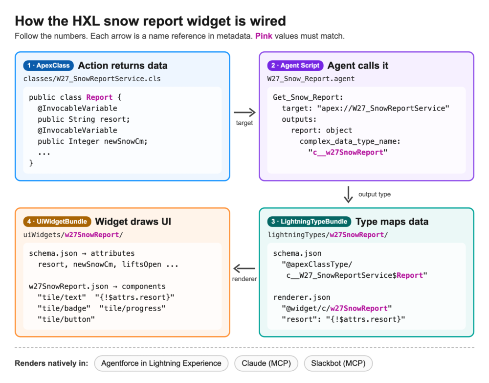 Diagram showing how an Apex action, an Agent Script action output, a custom Lightning type, and an HXL widget bundle reference each other by name, and the surfaces where the widget renders.