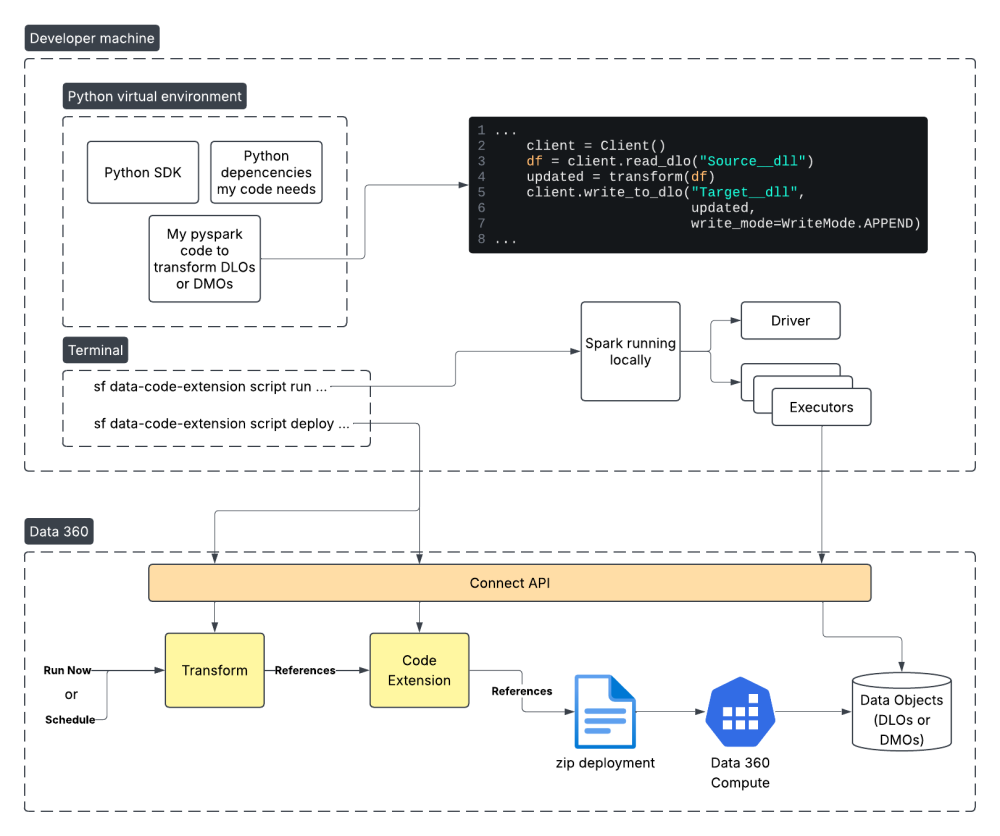 Architecture diagram showing two zones - developer machine and Data 360 - and the commands, APIs, Data 360 objects, and compute used within both.