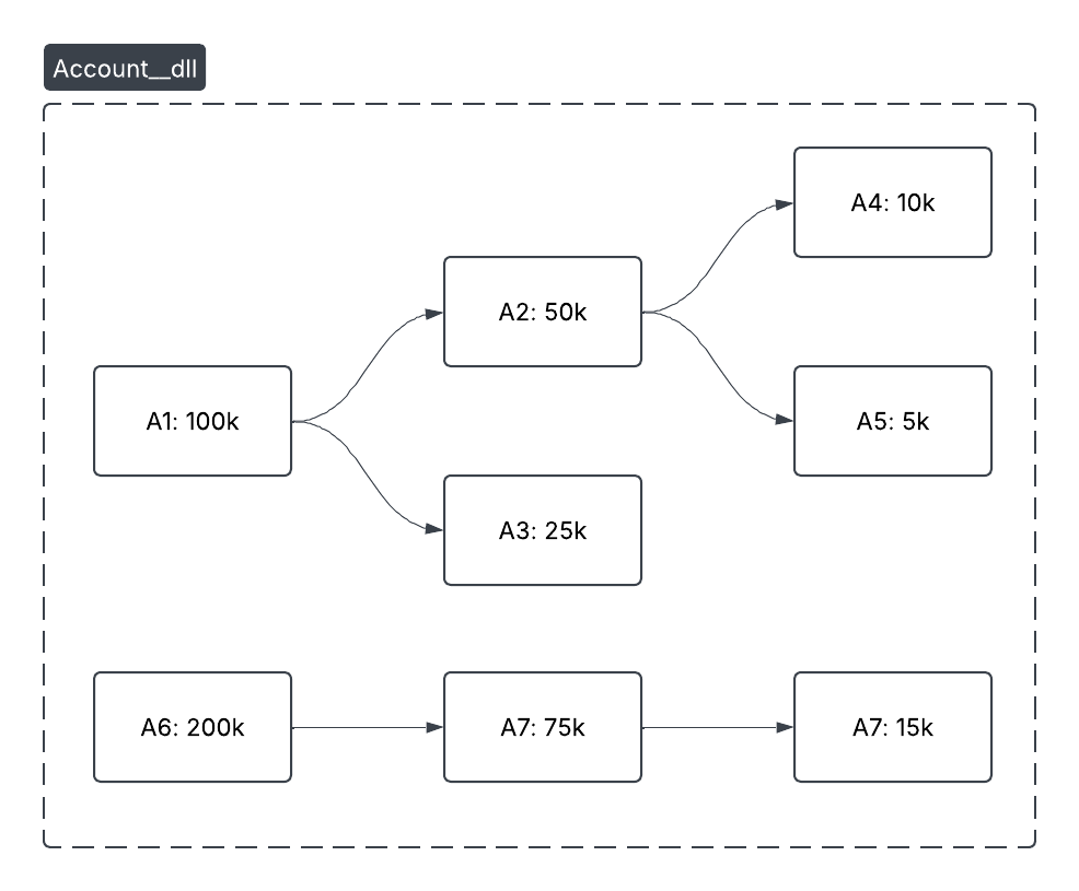Diagram of a sample Account__dll tree (A1→A2→A4/A5, A1→A3, A6→A7→A8), where each account has an ARR value that needs to be rolled up