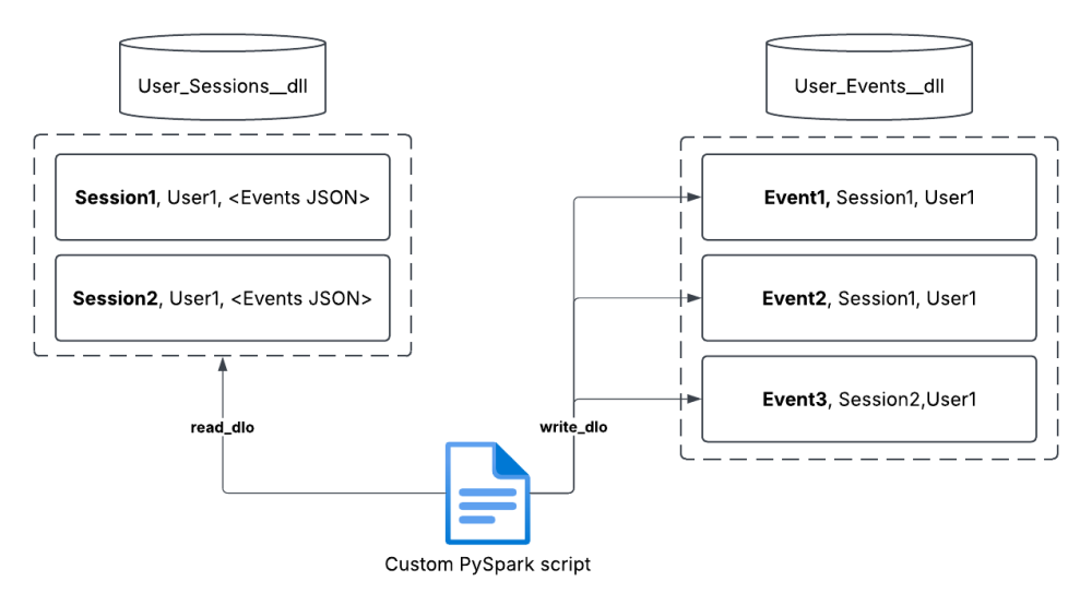 Diagram showing one raw session row with a JSON-array events column expanding into multiple rows, one per event.