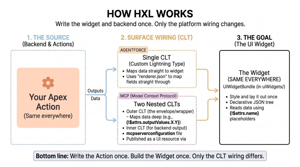 One Apex action and one widget. For Agentforce, a single CLT maps the action output to the widget. For MCP, two nested CLTs and an MCP server definition publish the same widget as a UI resource.