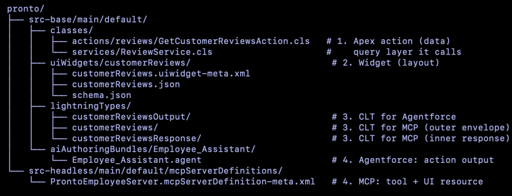File tree of the Pronto repo: GetCustomerReviewsAction.cls and ReviewService.cls, the customerReviews widget bundle, three Custom Lightning Types, the Employee_Assistant agent script, and the ProntoEmployeeServer MCP server definition.