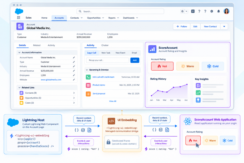 ScoreAccount Microfrontend embedded within a Salesforce Lightning Account page, with UI Embedding passing record context and UI state to the application and receiving rating events back.