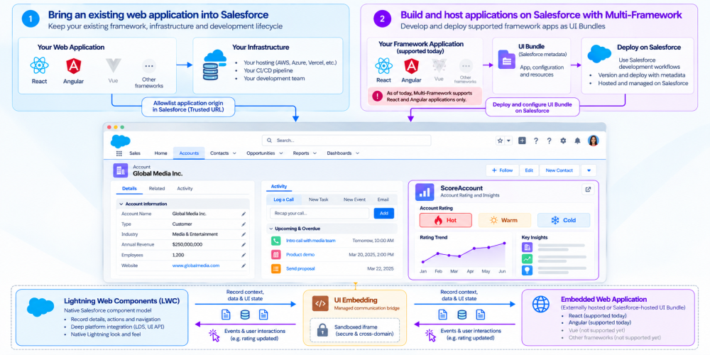 Comparison of externally hosted Salesforce Microfrontends and Salesforce-hosted UI bundles, showing how both models can bring modern web applications into Salesforce experiences.