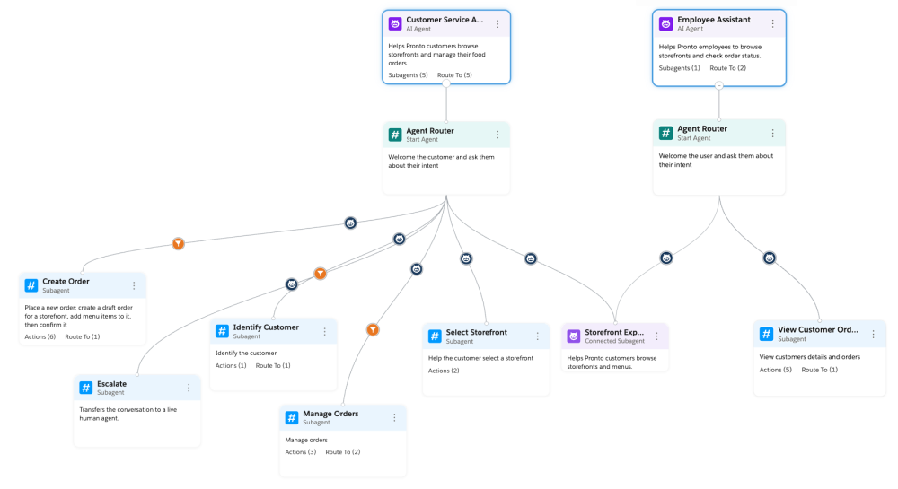 Diagram showing how the customer service assistant and the employee assistant agents share the storefront explorer assistant as a connected subagent.