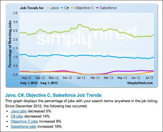 Job Trends for Salesforce Developers