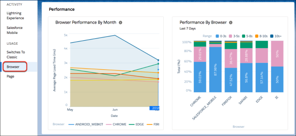 A view of the Browser Performance tab of the Lightning Usage App