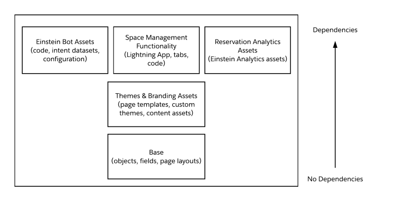 Sketch of packages, with most independent units on bottom and most dependent on top. Order is: base, themes, then space management, bots and analytics together on top.