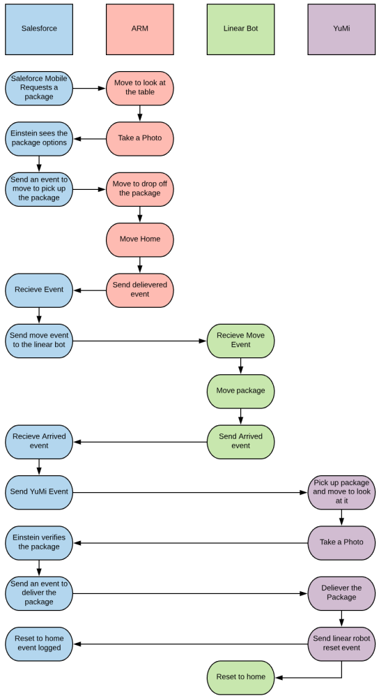  Image of the different events sent back and forth