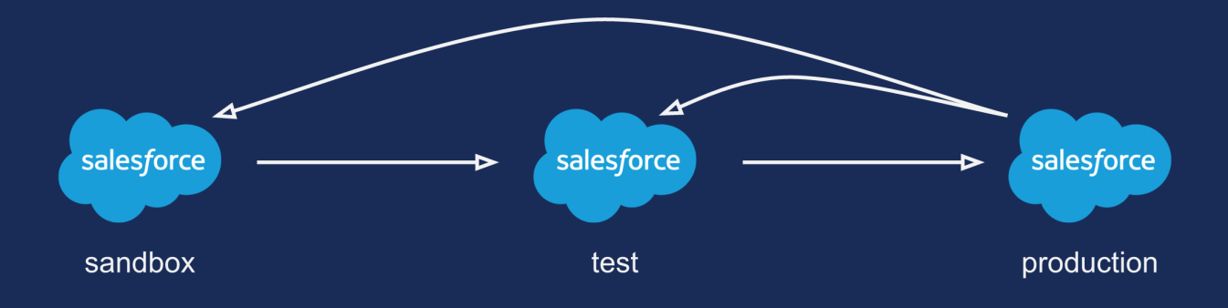 Development Workflow